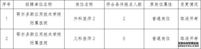 鄂尔多斯应用技术学院附属医院2026年度公开招聘控制数工作人员第二阶段改报
